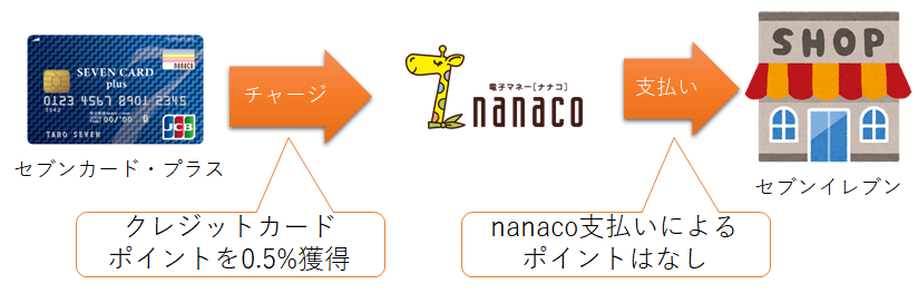 nanaco払い